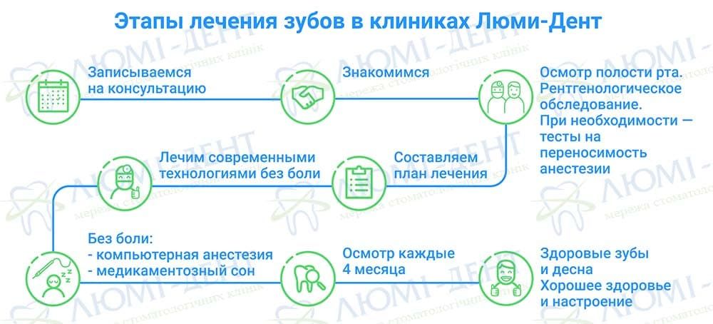 Стоматологическая клиника киев фото Люми-Дент