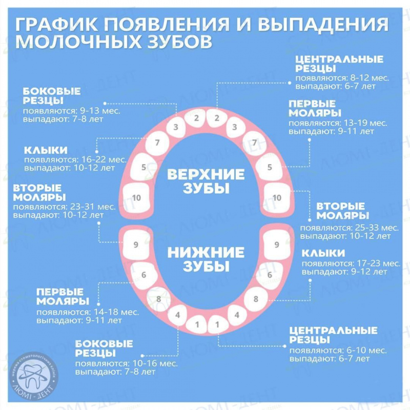 глазные зубы симптомы фото ЛюмиДент