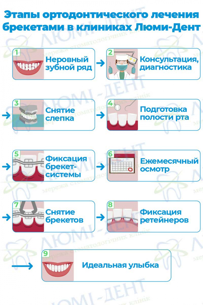 Стоматолог ортодонт кто это фото Люми-Дент