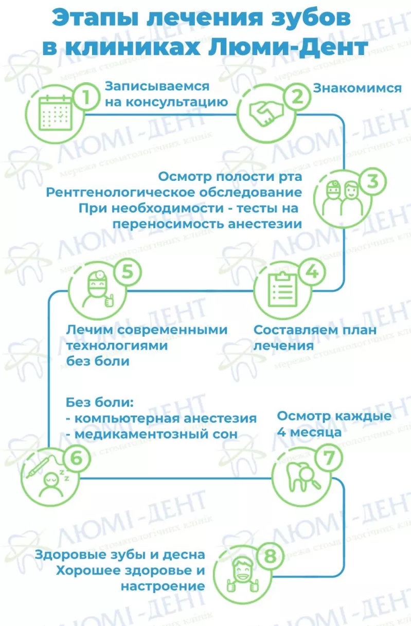 Этапы лечения зубов болит передний зуб при надавливании фото ЛюмиДент