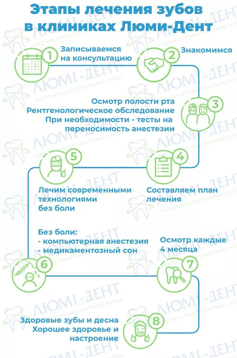 Этапы лечения зубов Почему болят все зубы фото Люми-Дент