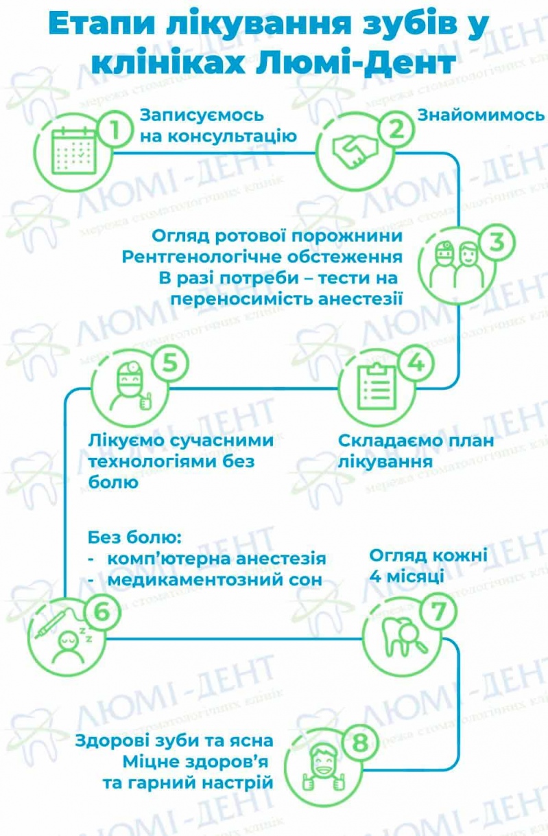 від чого жовтіють зуби фото Люмі-Дент