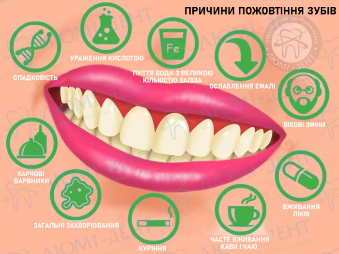 жовтий наліт на зубах фото ЛюміДент