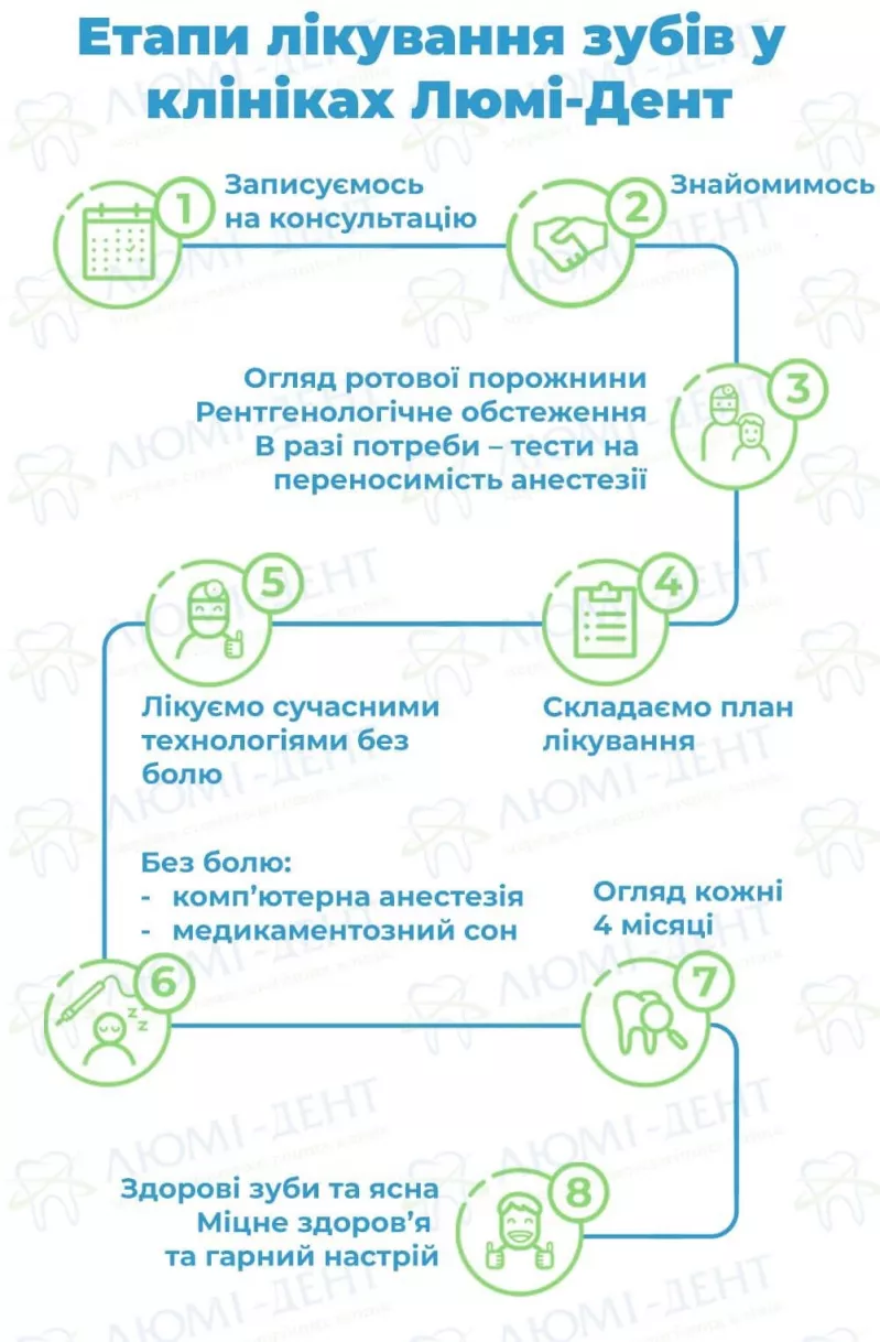 Етапи лікування зубів чутливість зубів на холод фото ЛюміДент