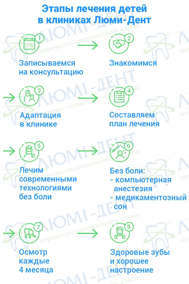 Реставрация молочных зубов киев фото Люми-Дент