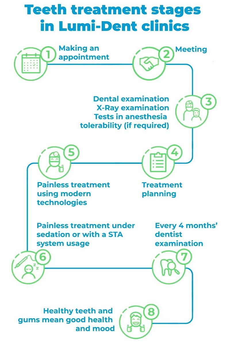 Stages of dental treatment at Lumi-Dent Dentistry Kyiv Lumi-Dent
