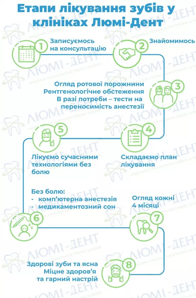 Етапи лікування зубів герпесний стоматит у дорослих фото ЛюміДент