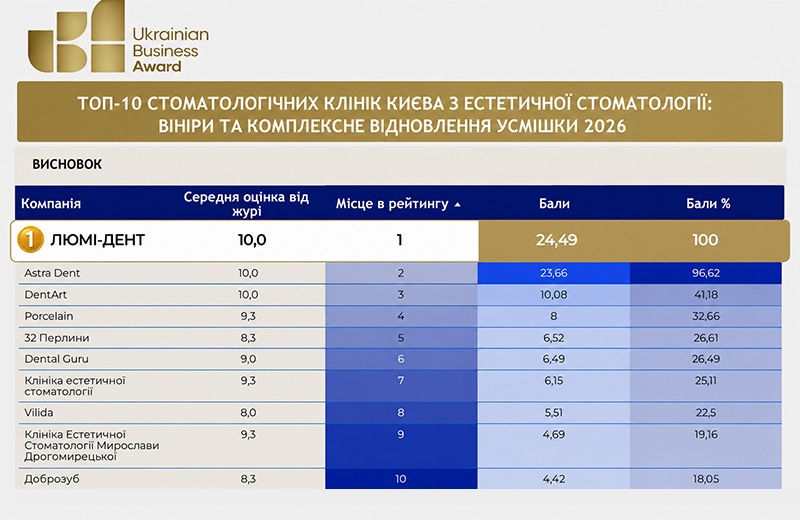 Рейтинг UBA 2026: «Люми-Дент» на первом месте по эстетической стоматологии Рейтинг UBA 2026: «Люми-Дент» на первом месте по эстетической стоматологии