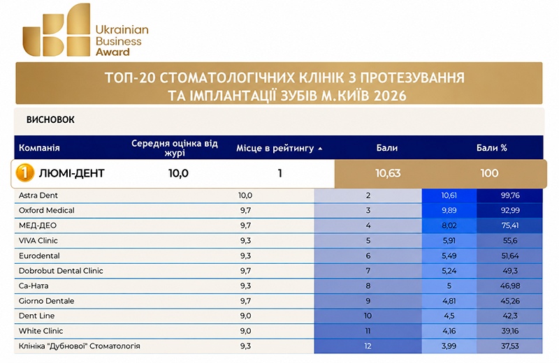 Рейтинг UBA 2026: «Люми-Дент» на первом месте по протезированию и имплантации Рейтинг UBA 2026: «Люми-Дент» на первом месте по протезированию и имплантации