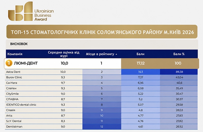 Клиника «Люми-Дент» стала победителем Ukrainian Business Awards 2026 в Соломенском районе Киева Клиника «Люми-Дент» стала победителем Ukrainian Business Awards 2026 в Соломенском районе Киева