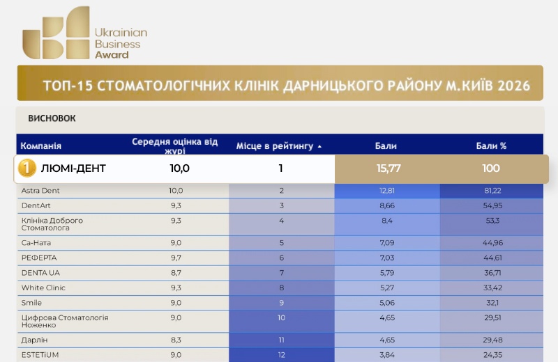 Нагорода Ukrainian Business Awards 2026 для відділення Люмі-Дент у Дарницькому районі