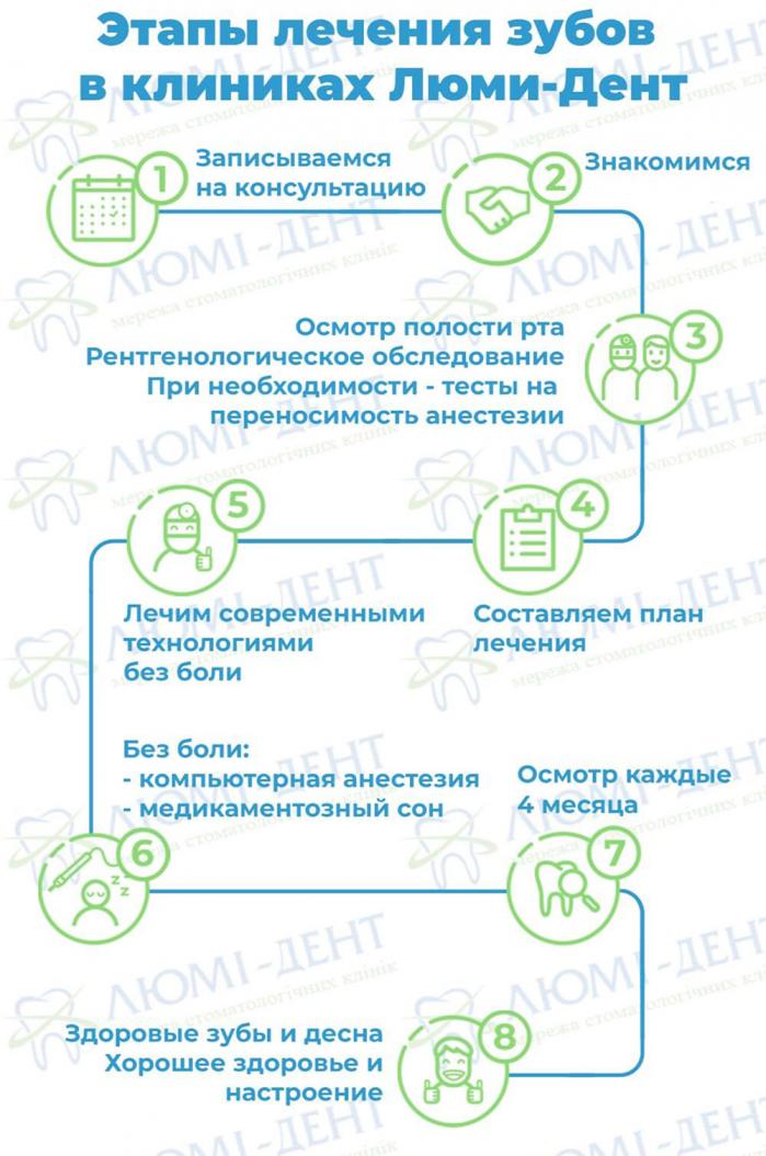 Этапы лечения флюса в клиниках Люми-Дент Этапы лечения флюса в клиниках Люми-Дент