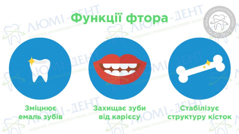 Користь фтору для зубів Фтор для зубів фото Люмі-Дент
