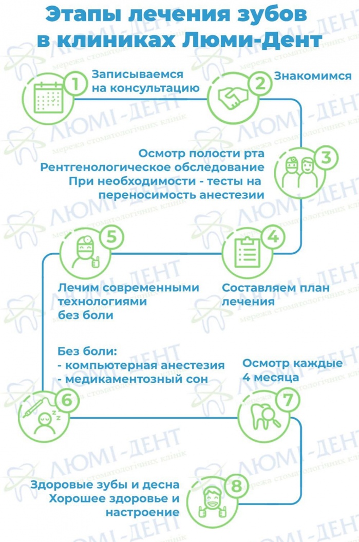 Схема лечения зубов в клиниках Люми-Дент Схема лечения зубов в клиниках Люми-Дент