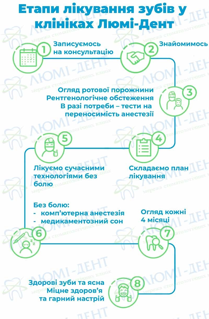 Етапи лікування зубів в клініках Люмі-Дент Скейлінг зубів фото Люмі-Дент