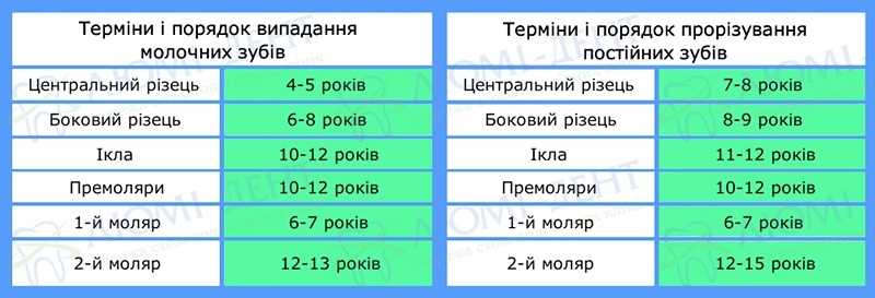 Зміна молочних зубів фото Люмі-Дент