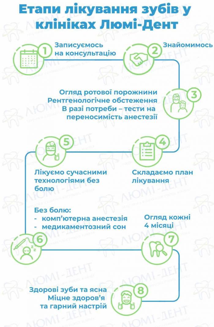 Схема лечения зубной боли в клиниках Люмі-Дент Таблетки від зуба фото Люмі-Дент