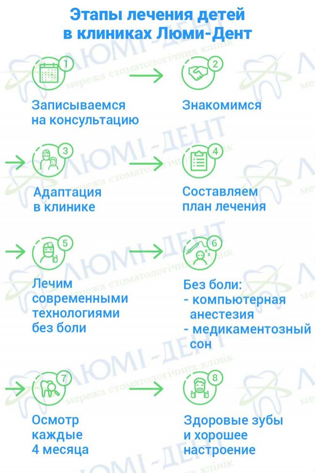 Седация в стоматологии для детей фото ЛюмиДент