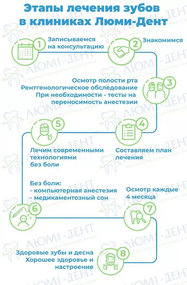 Этапы лечения зубов боль в челюсти возле уха фото ЛюмиДент