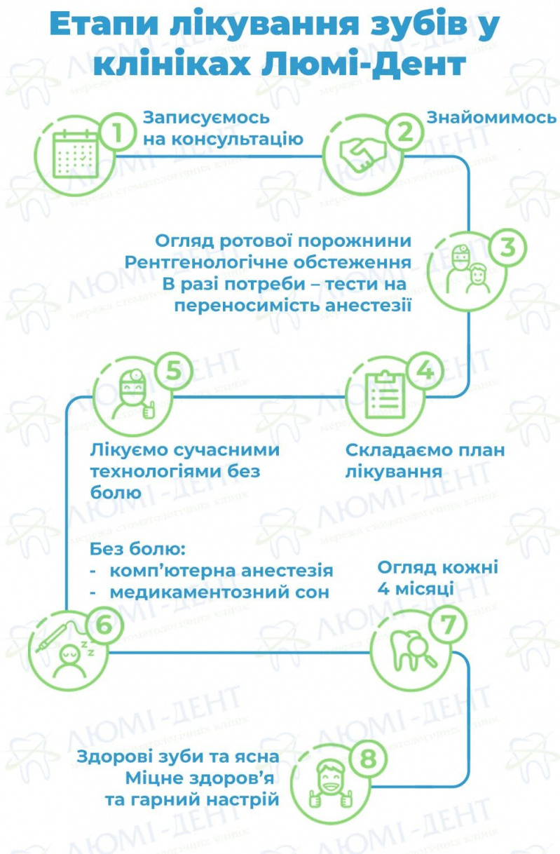 Вторинний карієс причини фото ЛюміДент