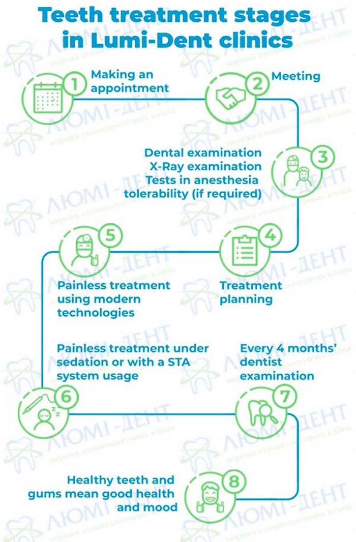 Stages of treatment in the &laquo;Lumi-Dent&raquo; dental clinic