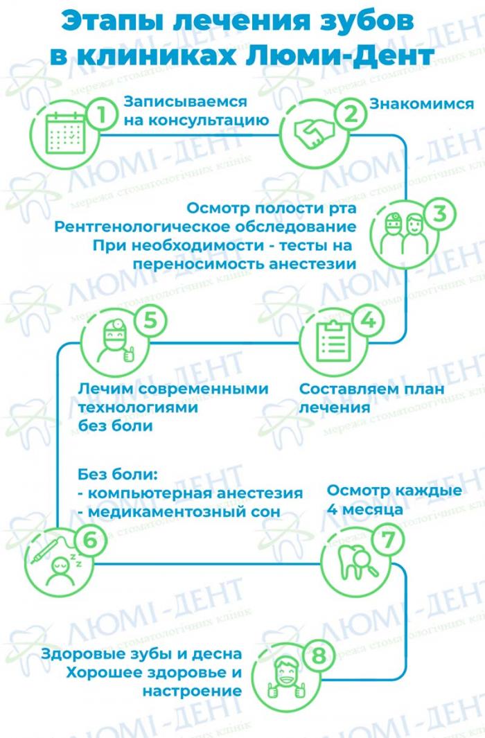  Этапы лечения в стоматологической клинике &laquo;Люми-Дент&raquo;