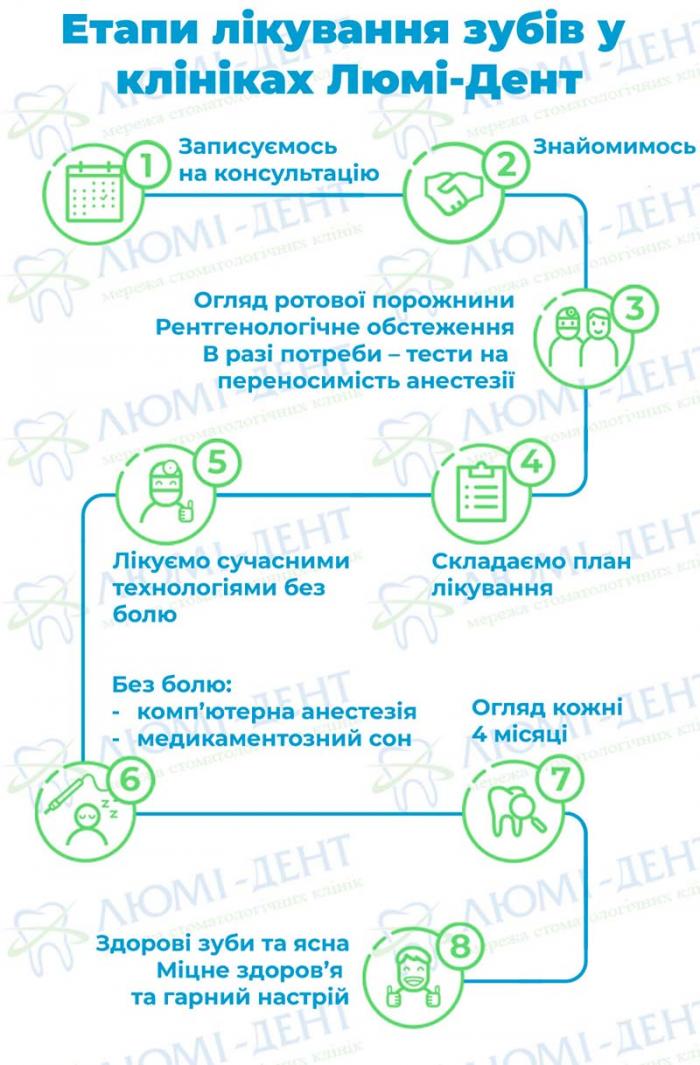  Етапи лікування у стоматологічній клініці Люмі-Дент