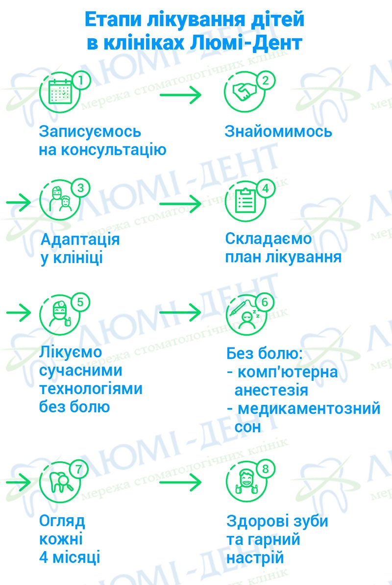Дитячий стоматолог фото Люмі-Дент