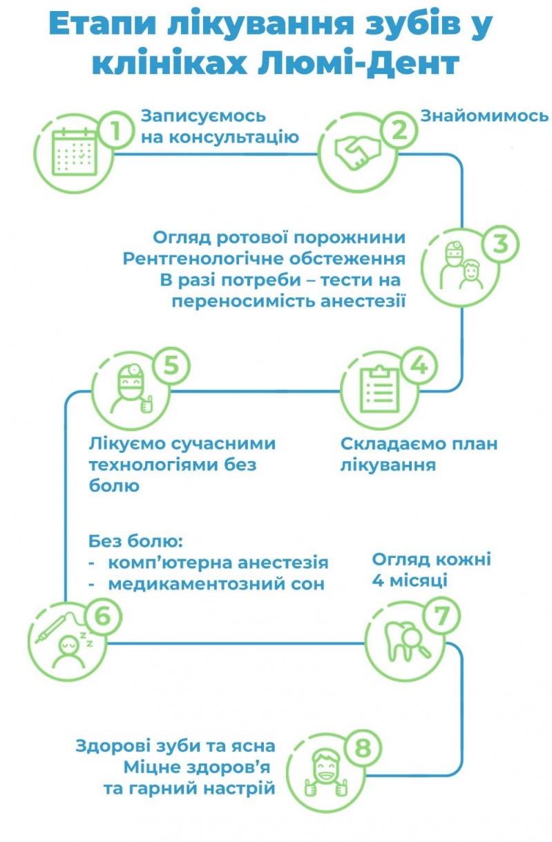 Лікування карієсу ціна фото Люмі-Дент
