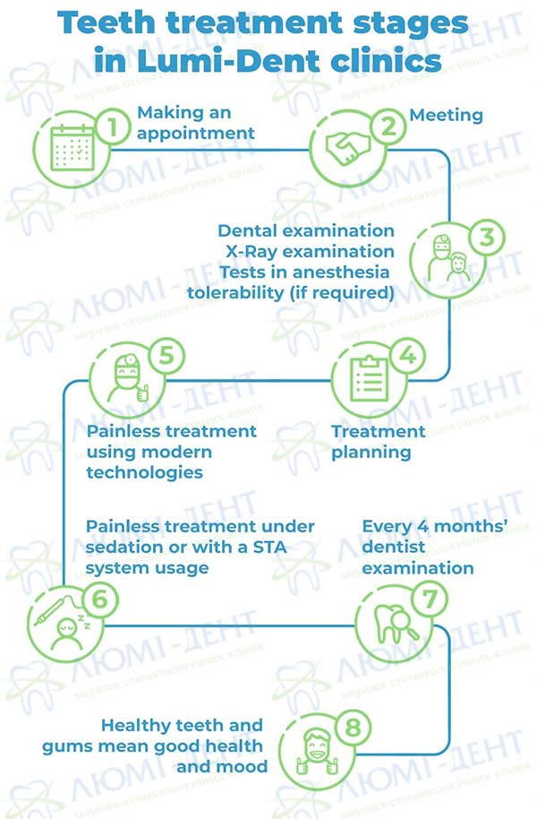 Dental treatment under anesthesia photo Lumi-Dent