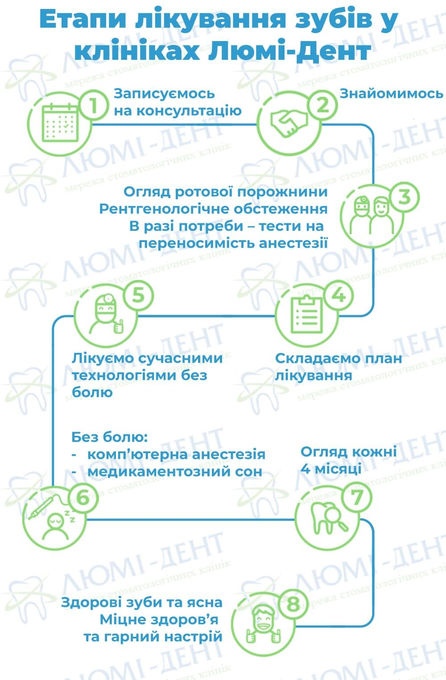 Лікування зубів фото Люмі-Дент