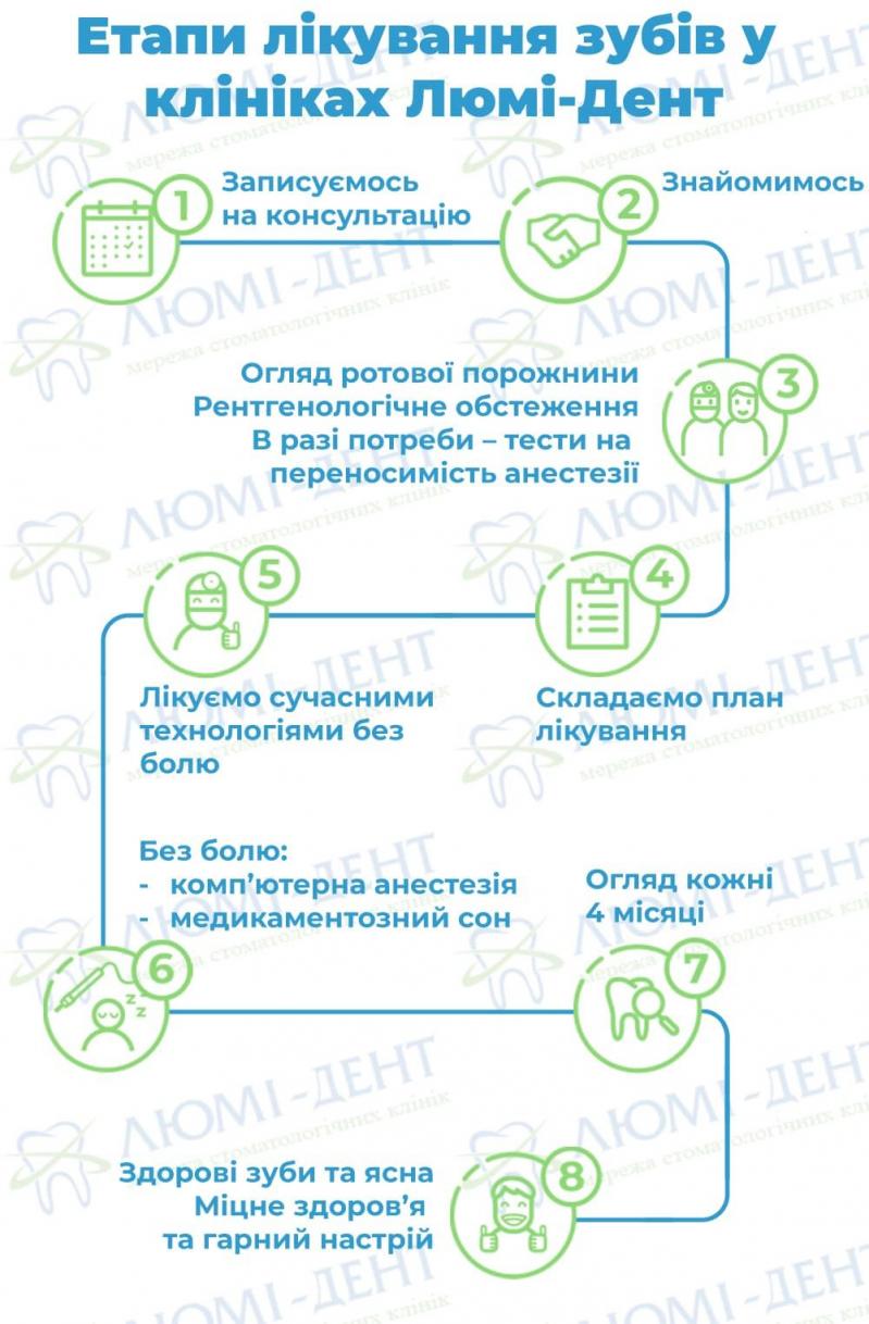 Етапи лікування зубів у Люмі-Дент Етапи лікування зубів у Люмі-Дент