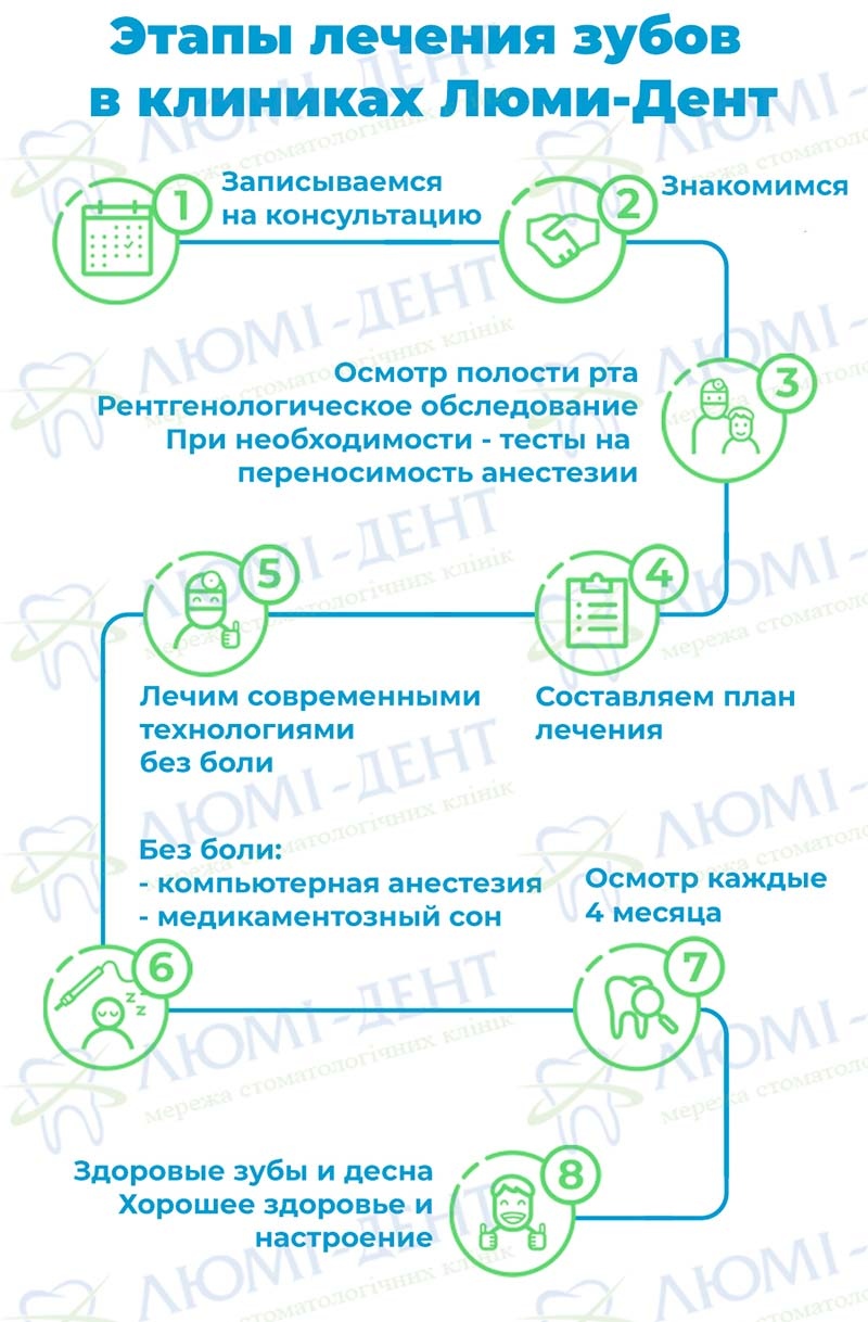 Этапы лечения зубов в Люми-Дент Стоматология Киев Люми-Дент