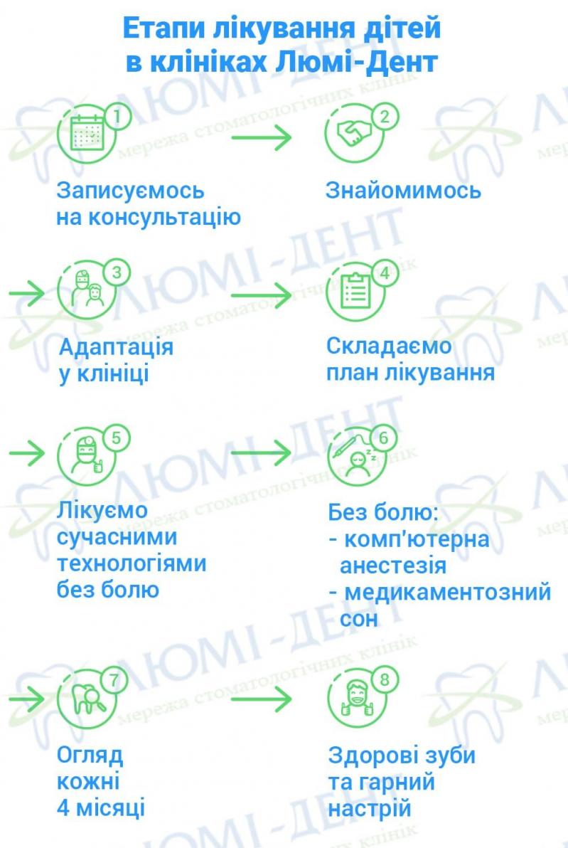 Етапи лікування дітей в клініках Люмі-Дент Вирвати молочний зуб ціна фото Люмі-Дент