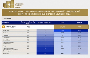 «Люми-Дент» — победитель рейтинга Ukrainian Business Award 2026 по эстетической стоматологии