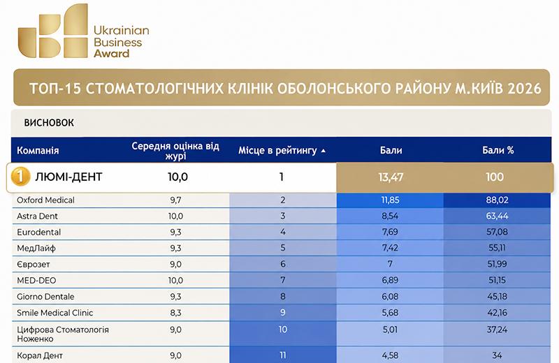 Люми-Дент на Оболони заняла 1 место в рейтинге лучших клиник Оболонского района UBA 2026