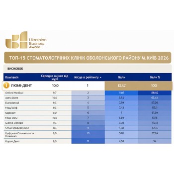 Люми-Дент на Оболони заняла 1 место в рейтинге лучших клиник Оболонского района UBA 2026