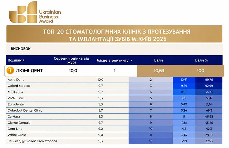 Люми-Дент 1 место в рейтинге лучших клиник по протезированию и имплантации UBA 2026