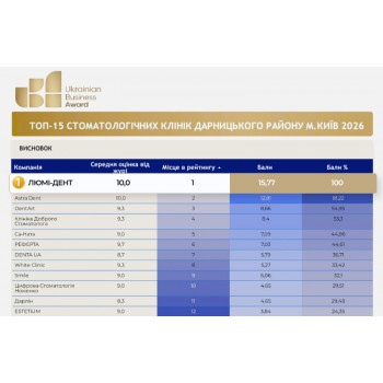 Люми-Дент на Позняках заняла 1 место в рейтинге лучших клиник Дарницкого района UBA 2026